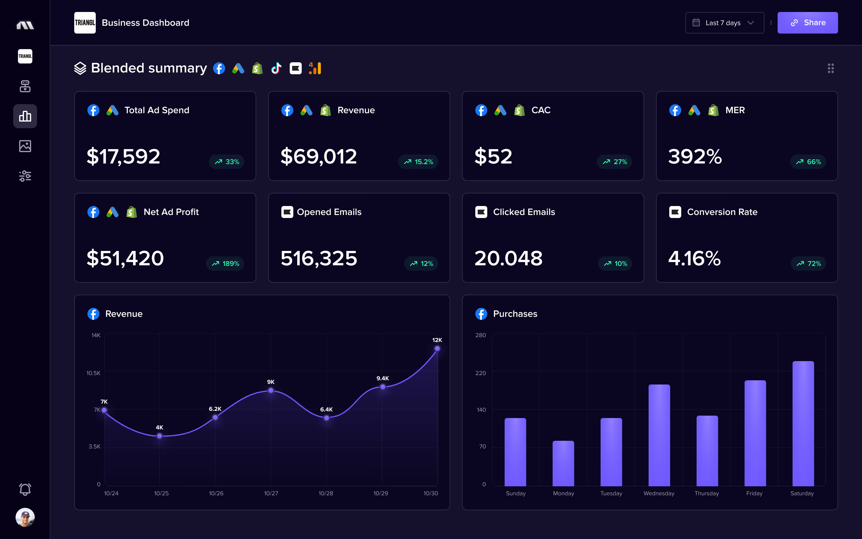 Madgicx cross-channel analytics